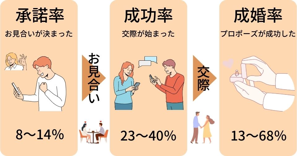 お見合いでよく使われる3つの確率