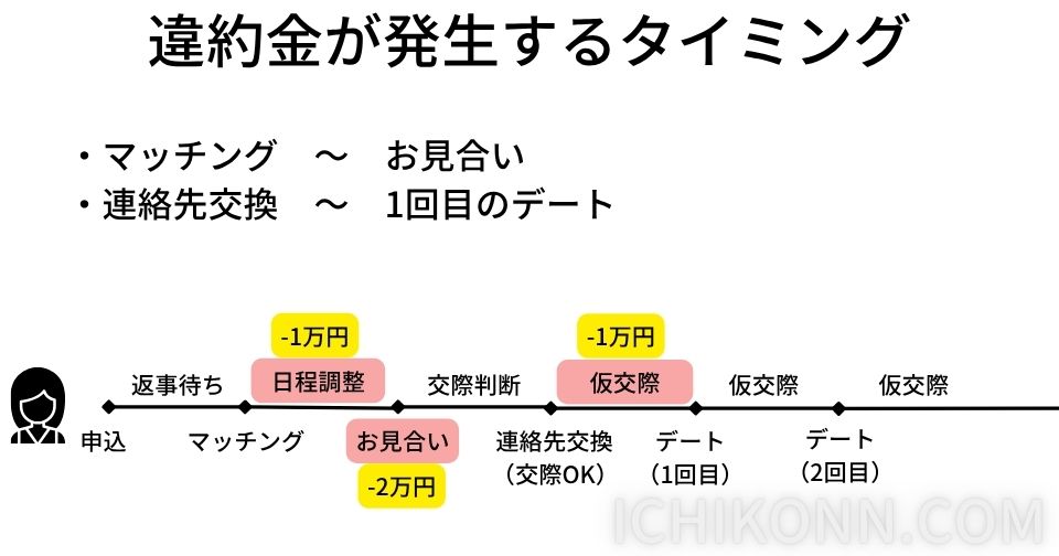 違約金が発生するタイミング