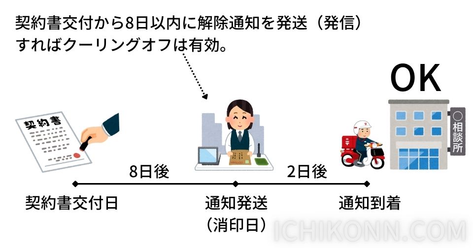 クーリングオフ有効期間