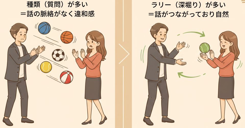 質問が多い：いろんな種類のボールを投げる　深堀り：一種類のボールを交互に投げ合う