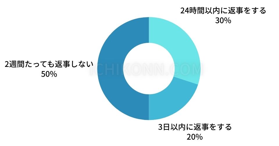 申し込みの割合