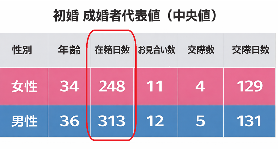 成婚白書