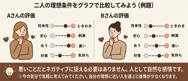 条件を視覚化して比較する