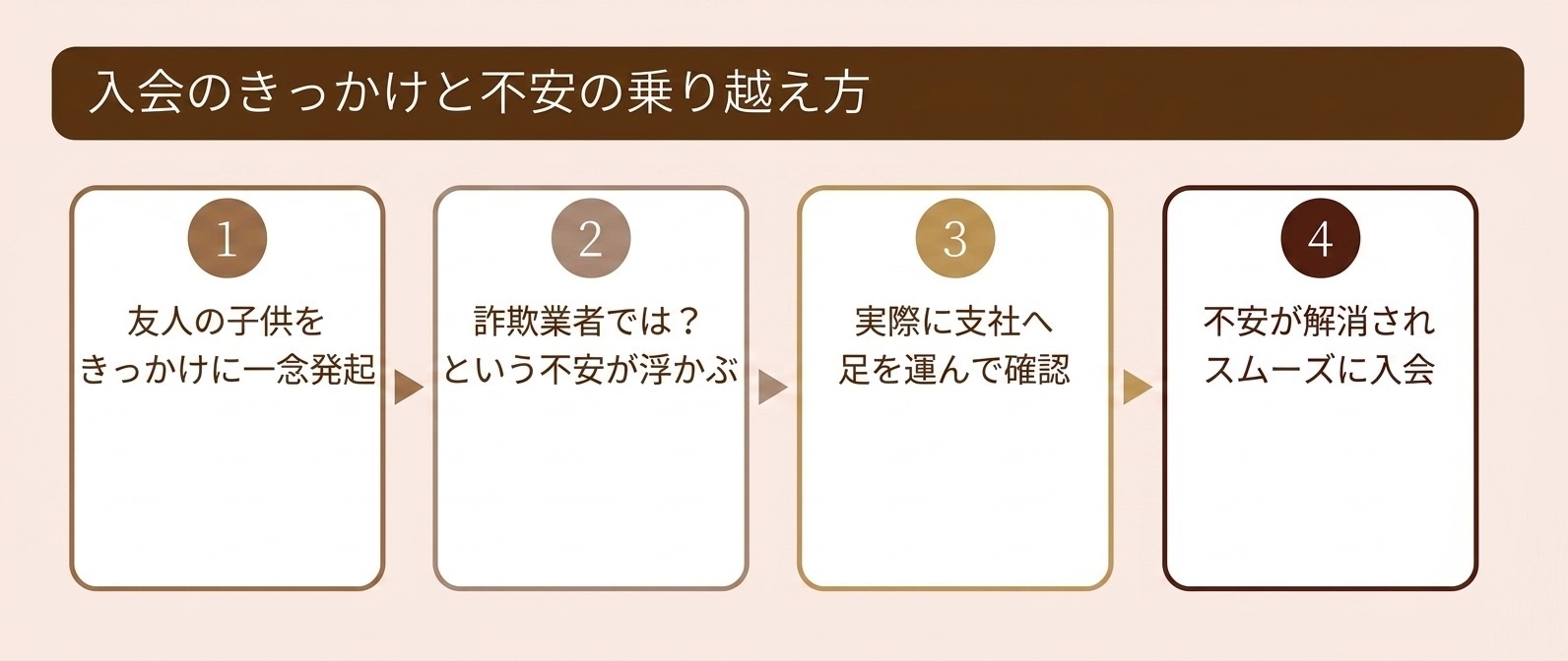 入会前の不安・きっかけ図解