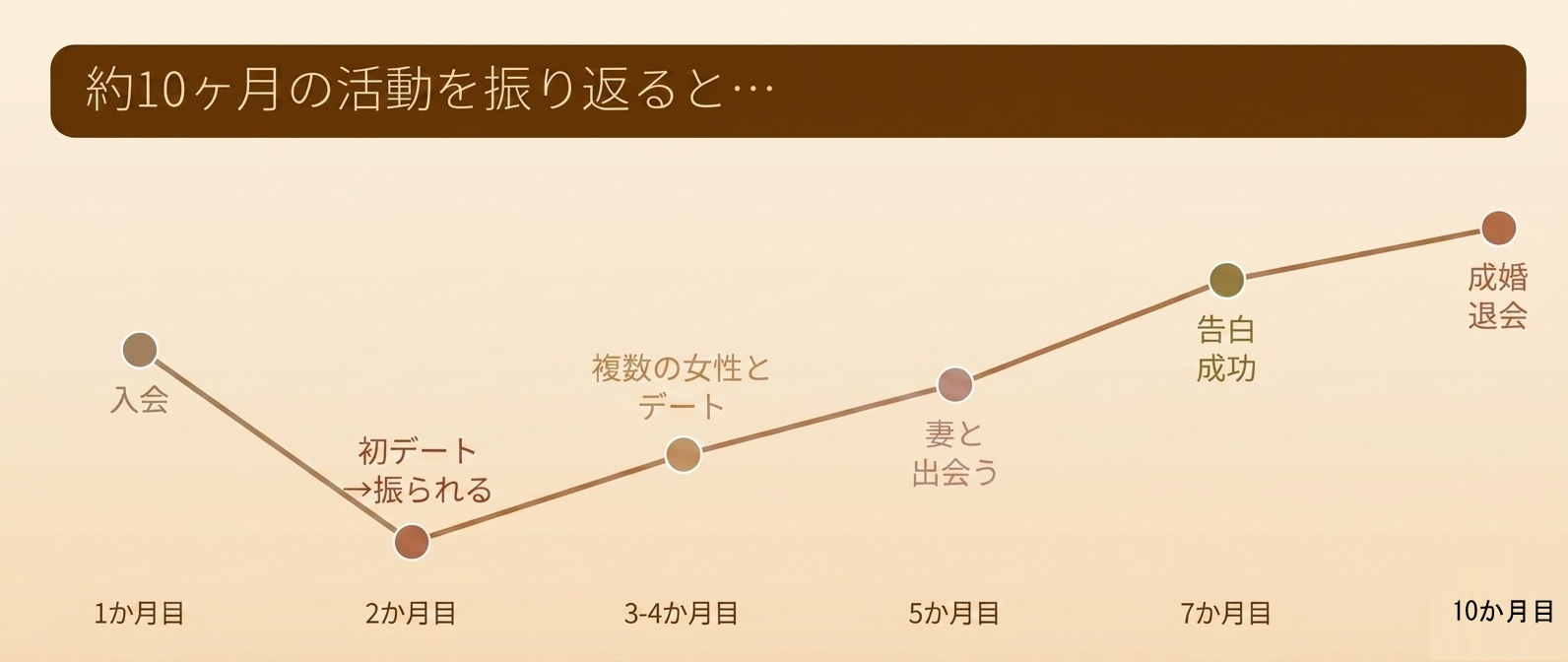 お見合い活動の実態図解