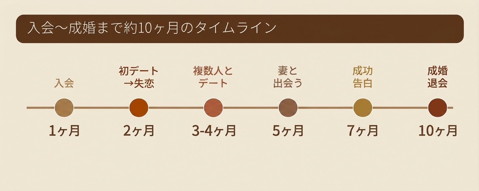 成婚までの期間とプロセス図解