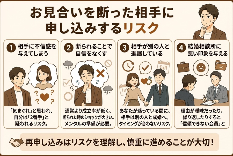 再申し込みのリスクのイメージ図