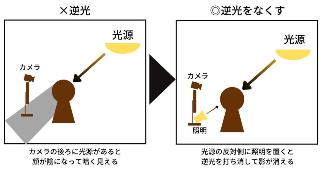 照明は使った方が良い？