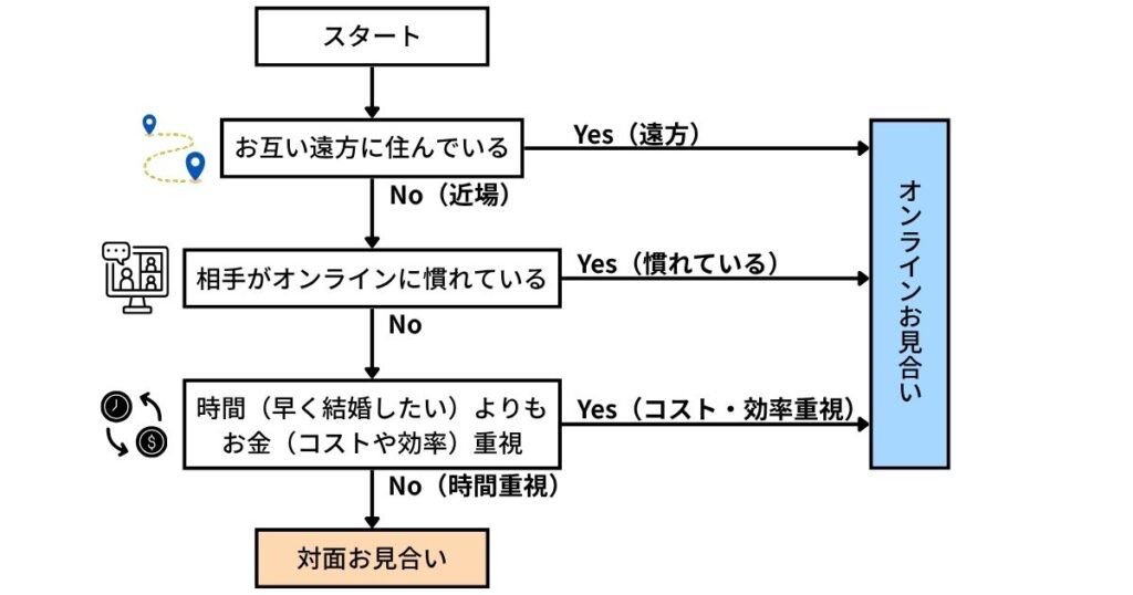 オンラインか対面か