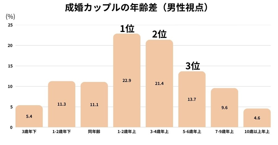 成婚カップルの年齢差（男性視点）