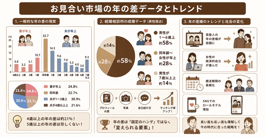 お見合い市場における年の差のリアルなデータ