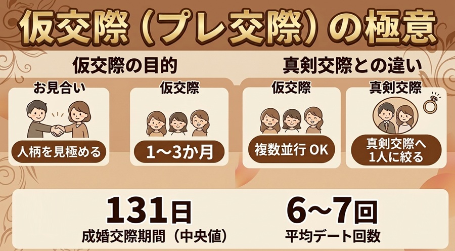 仮交際(プレ交際)を進めるための基本知識