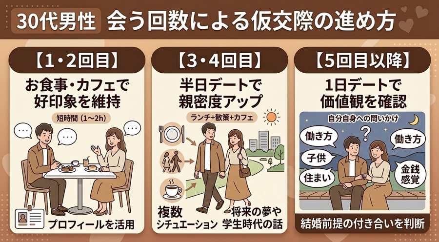 【回数別】仮交際の進め方のポイント