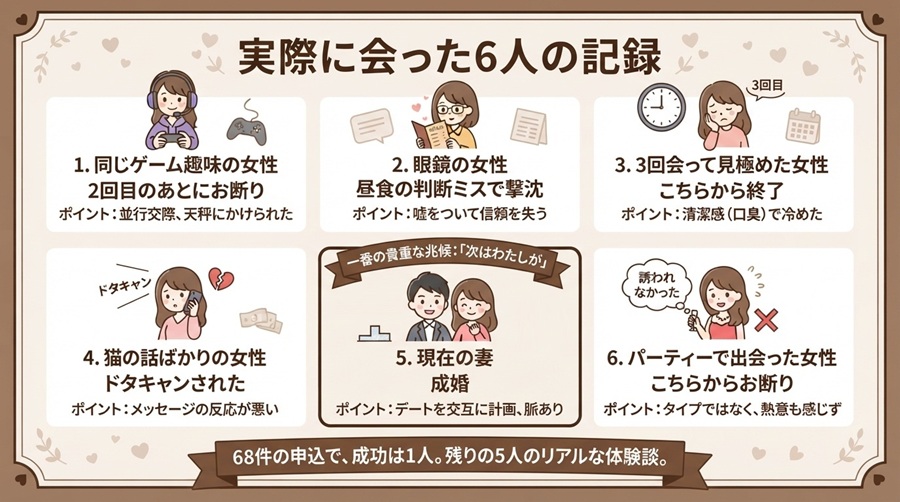 実際に会った6人の記録