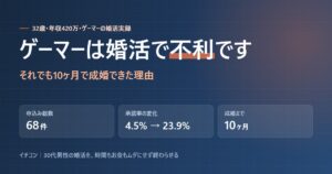 ゲーマーは婚活で不利。承諾率4.5%から23.9%への変化を示すアイキャッチ画像