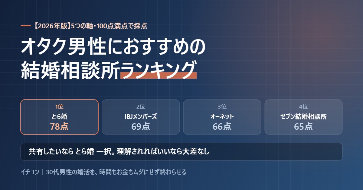 オタク男性向け結婚相談所ランキング。1位とら婚78点、2位IBJメンバーズ69点、3位オーネット66点、4位セブン結婚相談所65点