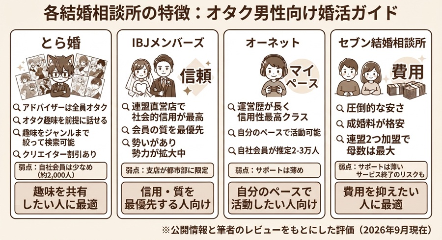 各結婚相談所の特徴